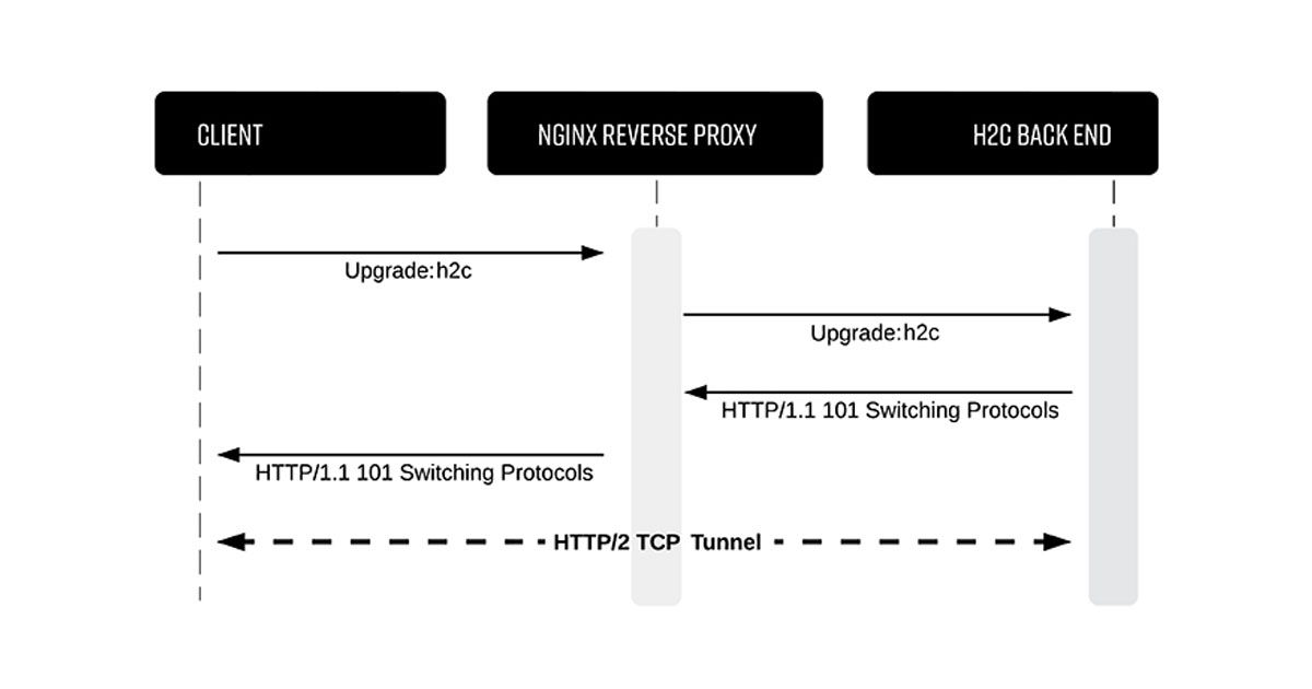 h2c Smuggling: Request Smuggling Via HTTP/2 Cleartext (h2c)